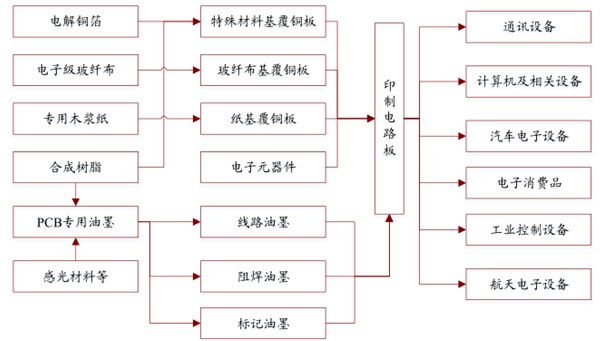 2017年中國(guó)PCB專(zhuān)用油墨及LED油墨競(jìng)爭(zhēng)優(yōu)勢(shì)分析