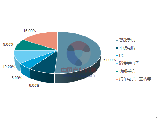 2019年中國(guó)PCB市場(chǎng)規(guī)模、行業(yè)集中度及市場(chǎng)增長(zhǎng)空