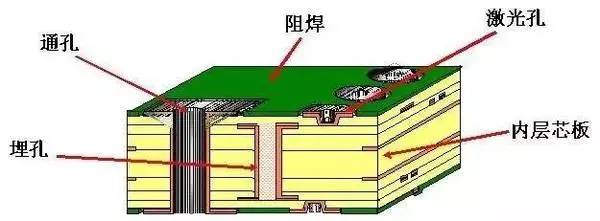 2020PCB的工藝技術(shù)發(fā)展史